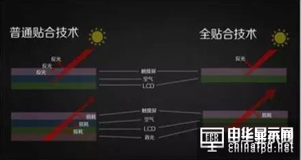 全貼合技術工藝流程及常見問題剖析