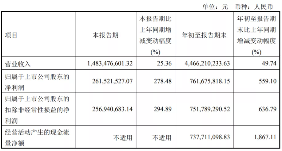 同比增長(zhǎng)559.1%！龍騰光電前三季度凈利潤(rùn)7.62億元