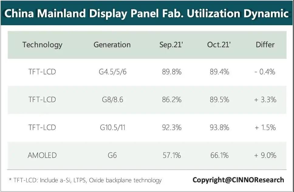 國內AMOLED面板廠10月平均稼動率為64.9%，增長6.2%