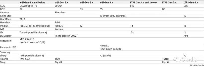 筆記本、車載顯示面板正取代智能手機面板，成為LTPS LCD生產線主要應用