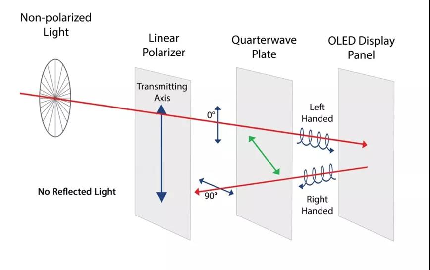 無偏光片COE結(jié)構(gòu)的關(guān)鍵材料是什么？