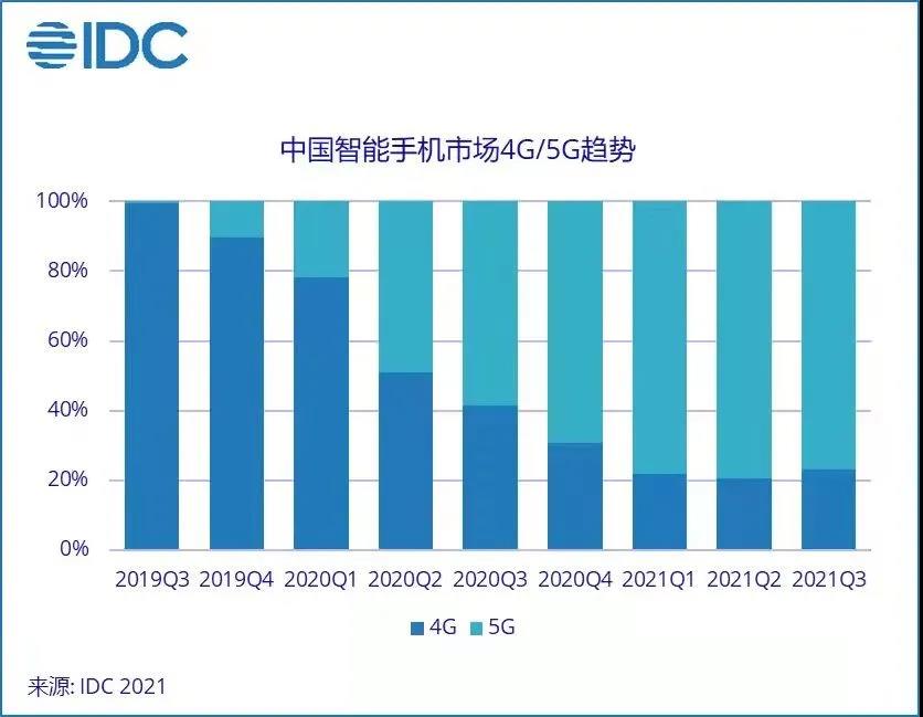 IDC：5G手機(jī)在中國(guó)智能手機(jī)市場(chǎng)整體出貨量中占比77% 4G智能手機(jī)首次出現(xiàn)反彈