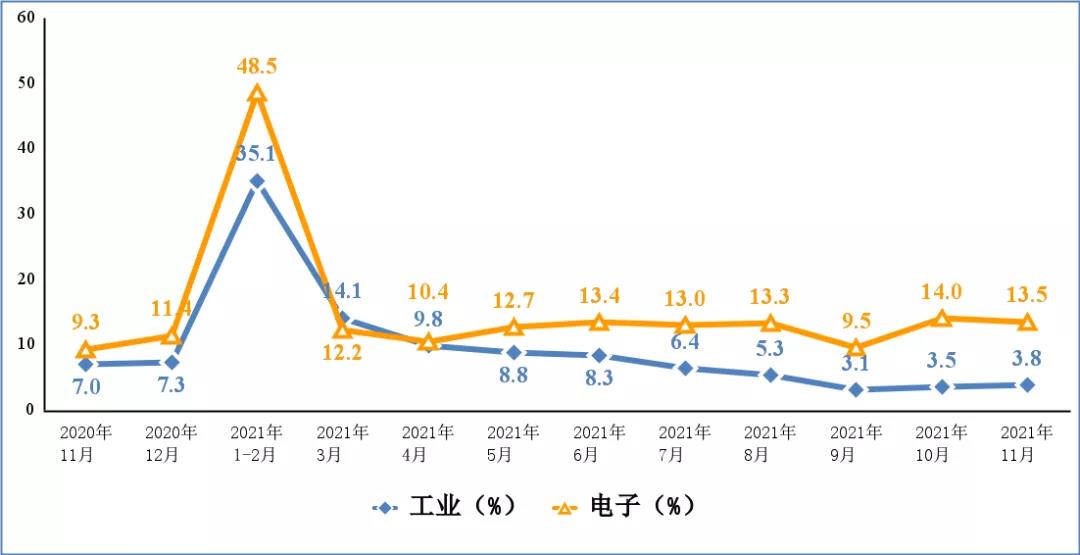 工信部：1-11 月份我國(guó)出口筆記本電腦 2.0 億臺(tái)，同比增長(zhǎng) 24.6% ， 出口手機(jī)8.6億部
