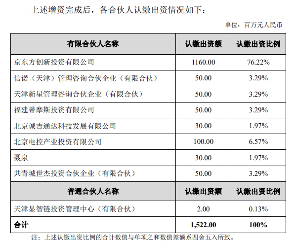 京東方創投擬向顯智鏈基金增資3.8億元