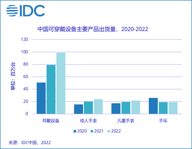 IDC：2022年中國可穿戴市場出貨量預計超1.6億臺，同比增長18.5%