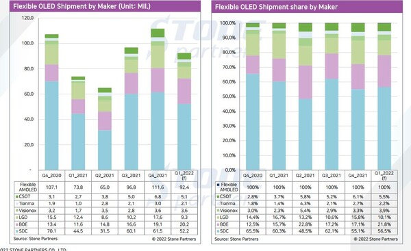 2020萬片！京東方OLED一季度出貨全球第二