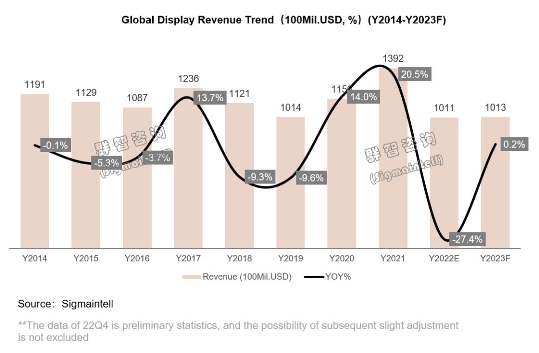 深挖需求、謹慎控產，靜候暖春歸&mdash;&mdash;2022年全球新型顯示面板產業營收回顧和2023年展望