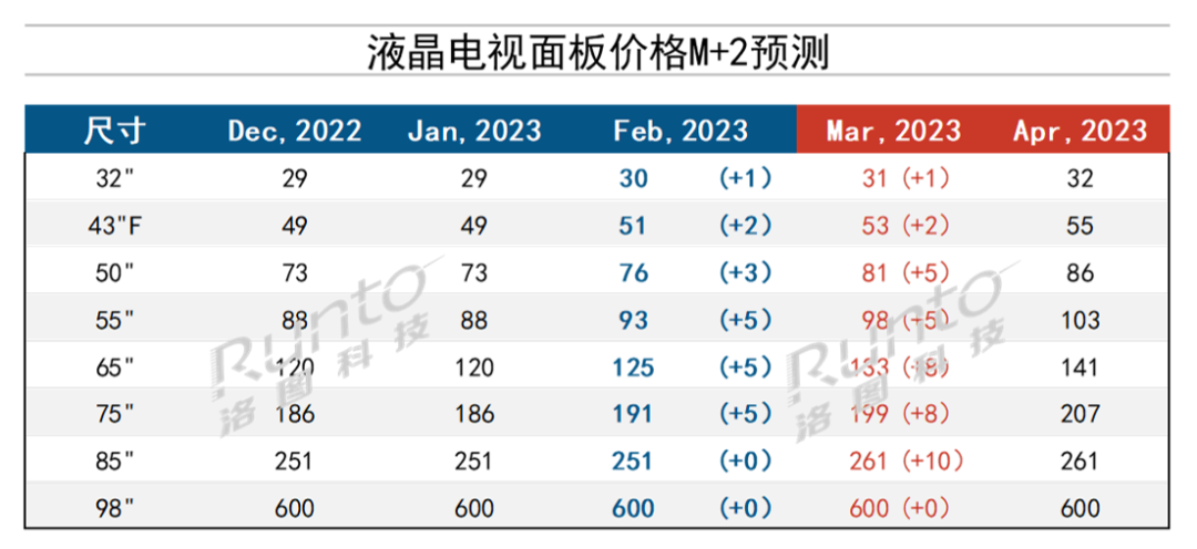 3月液晶電視面板價格預(yù)測及波動追蹤
