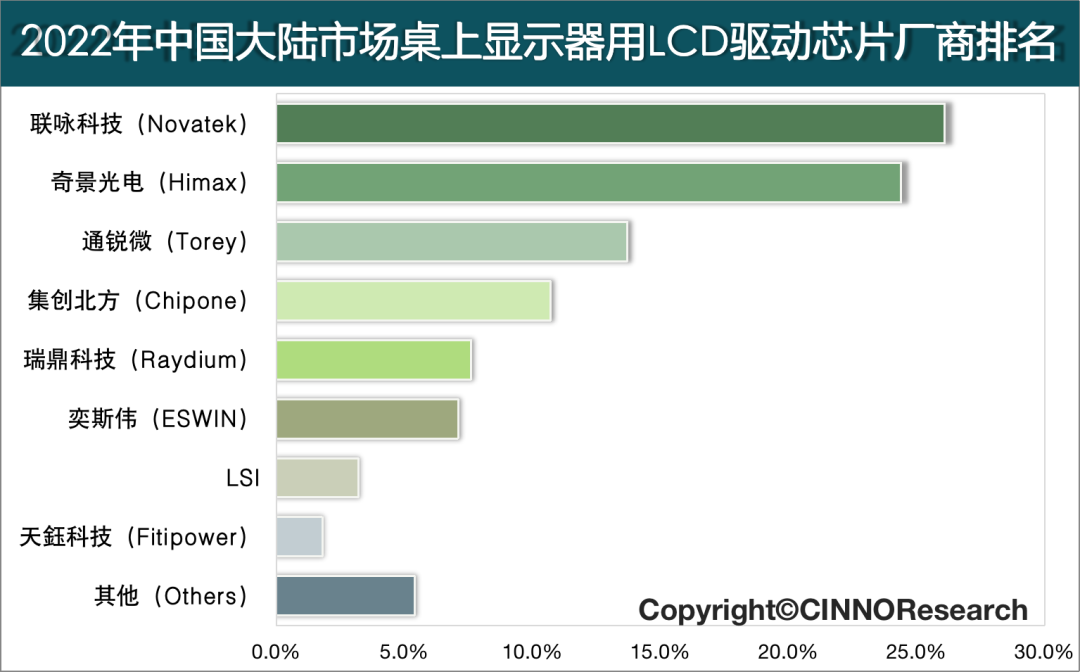 2022年中國大陸市場桌上顯示器用LCD驅(qū)動芯片廠商排名