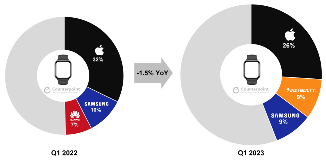 2023Q1全球智能手表戰報：蘋果下降20%、三星下降15%