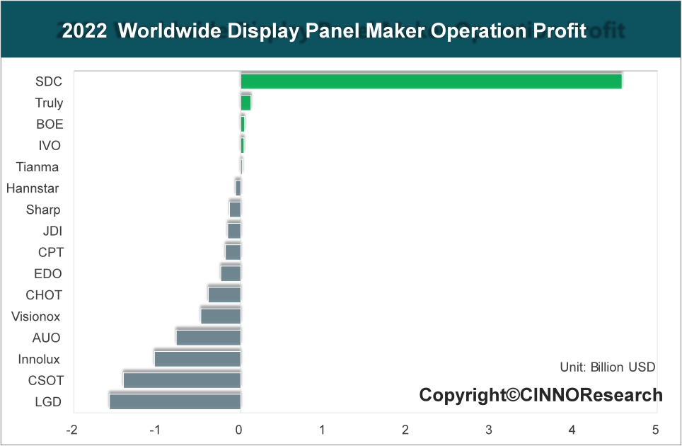 2023年全球面板廠營收預估將同比下滑10%
