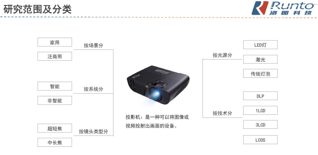 Q1中國投影機市場出貨量161萬臺，下降7.3%