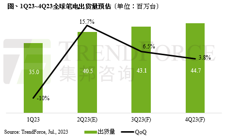 機構預計Q2全球筆記本電腦出貨4045萬臺，止跌回升