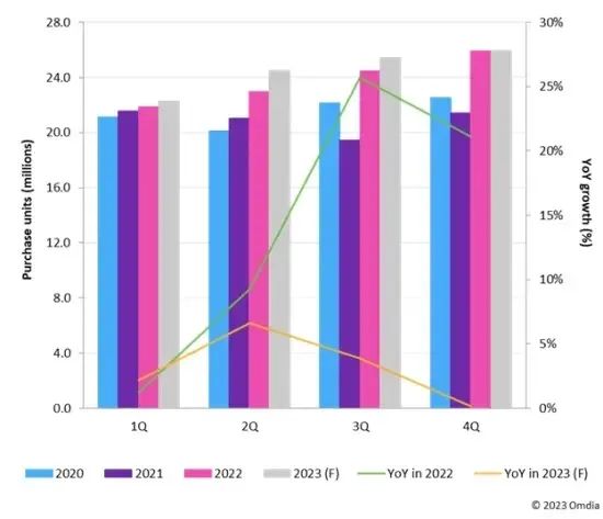 中國電視廠商將下半年面板采購需求提前，日韓品牌下調出貨預期