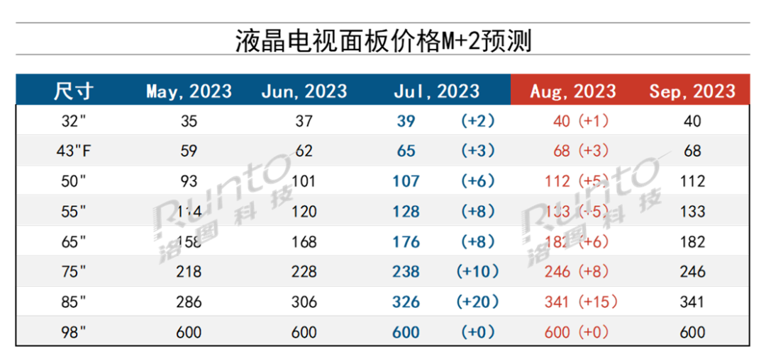 8月液晶電視面板價格預測及波動追蹤