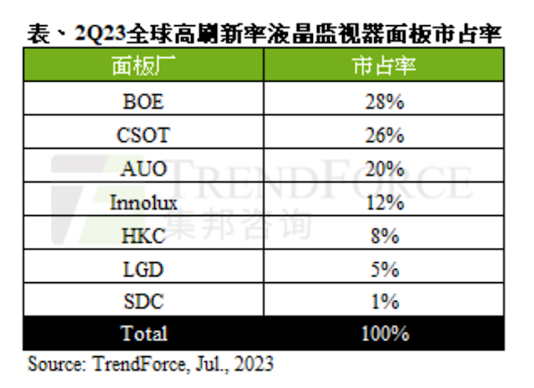 二季度高刷新率液晶顯示器面板出貨量激增，京東方、華星光電遙遙領(lǐng)先LGD、三星