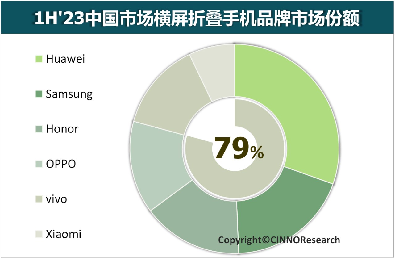 2023年上半年中國(guó)折疊屏手機(jī)銷量同比增長(zhǎng)72%