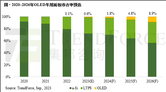 集邦咨詢預(yù)估 2026 年車用屏幕出貨 2.4 億片，OLED占比 8.9%
