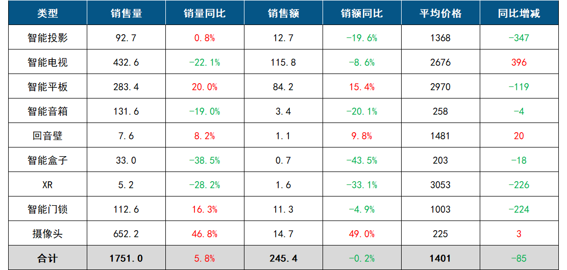 2023年Q3中國客廳智能設(shè)備線上零售市場數(shù)據(jù)簡報(bào)