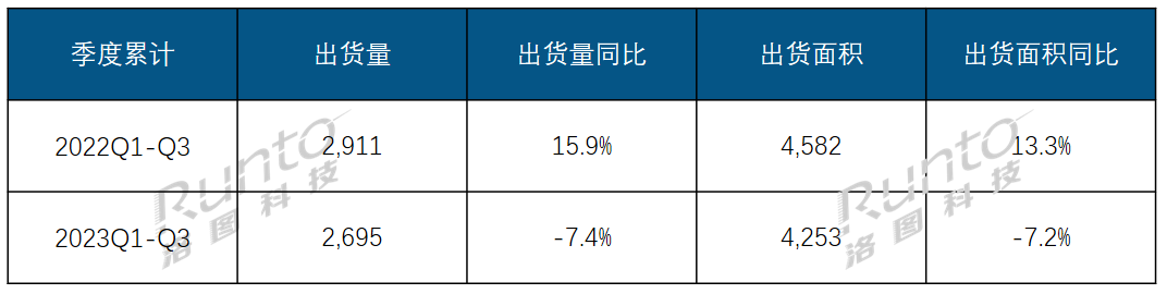 Q3大尺寸交互平板面板出貨量上漲21%；預(yù)測全年仍降約10%