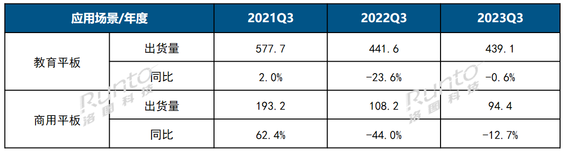Q3中國大陸交互平板出貨量小降3%；企業讓利換量策略使市場略好于預期