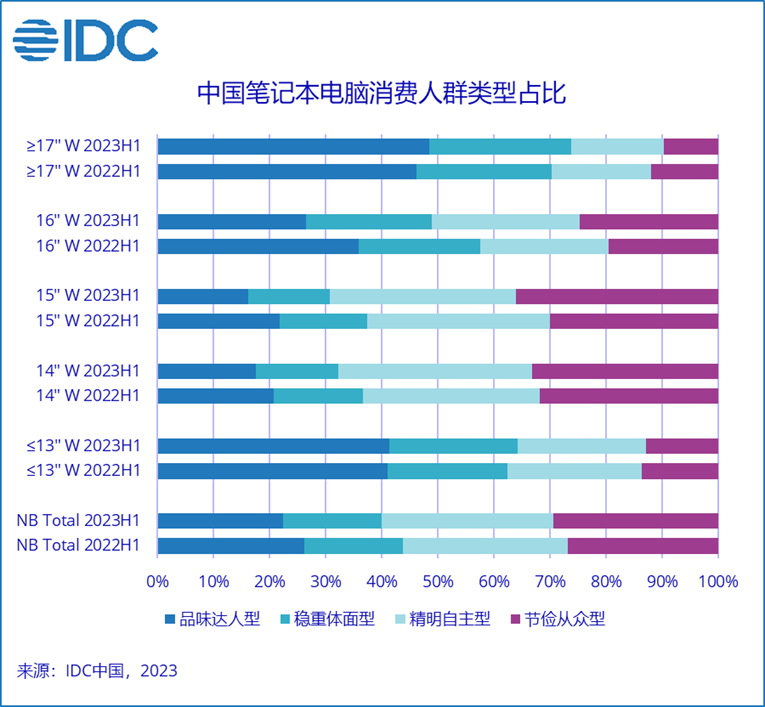 IDC：上半年筆記本電腦市場需求趨緩，14-16寸主流用戶選購導向&ldquo;愈發精明&rdquo;