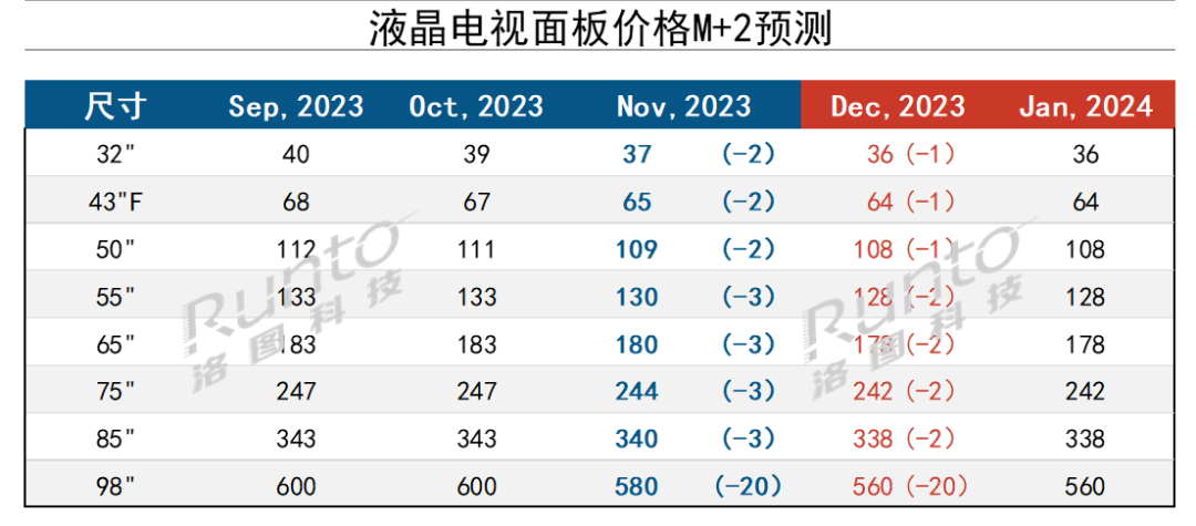 12月液晶電視面板價格預測及波動追蹤