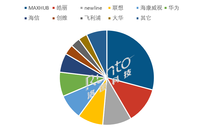 洛圖科技：前三季度商用交互平板累計(jì)銷量下跌 24.2%