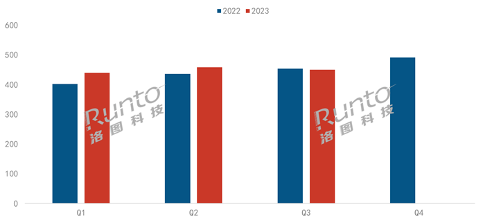 2023年前三季度全球投影機(jī)出貨量達(dá)1350萬(wàn)臺(tái)；中國(guó)品牌極米位居全球第二