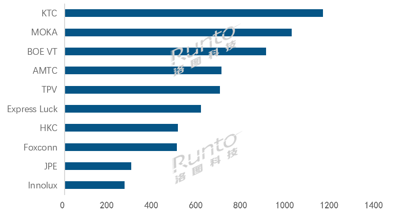 全球TOP電視ODM工廠月度出貨