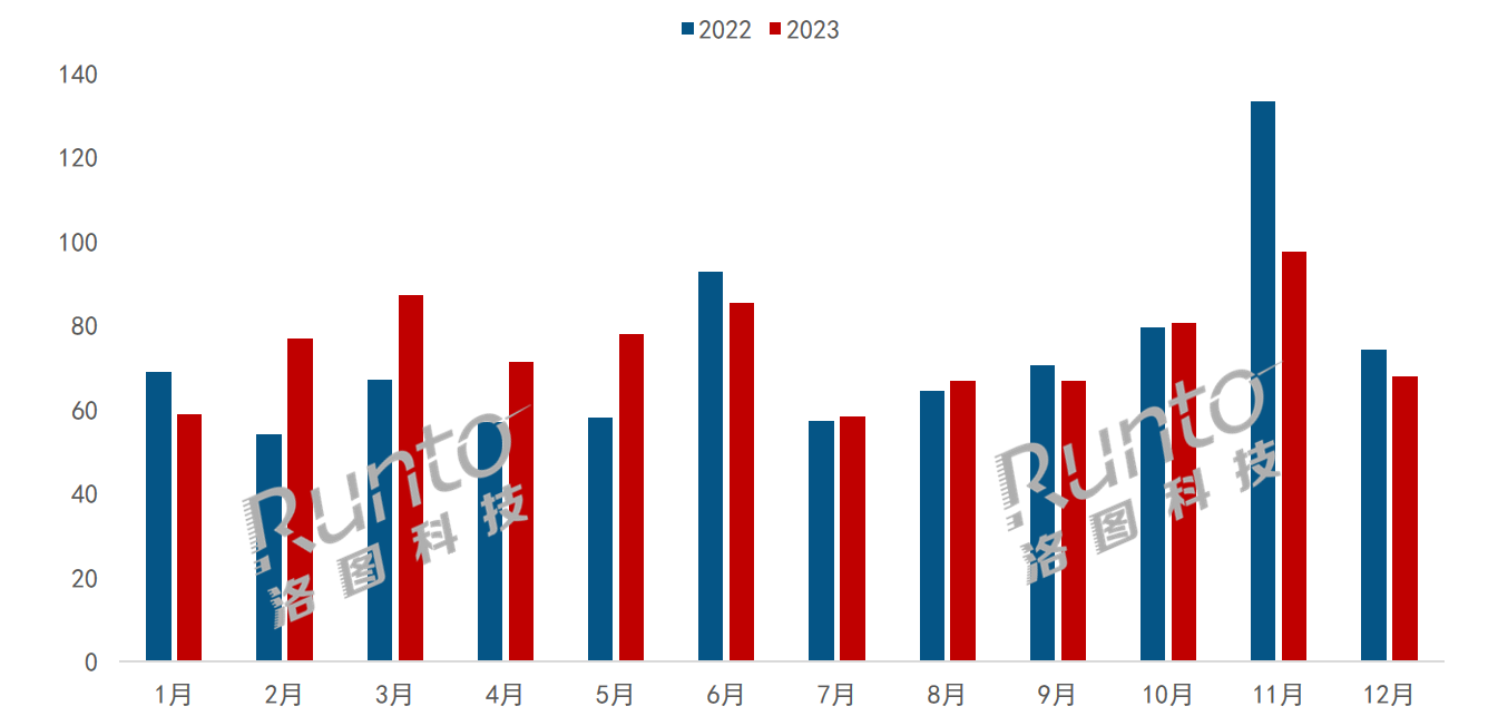 2023年中國(guó)顯示器線上規(guī)模為895萬(wàn)臺(tái)；降價(jià)和電競(jìng)是關(guān)鍵詞；OLED和Mini LED分別漲150%和90%以上