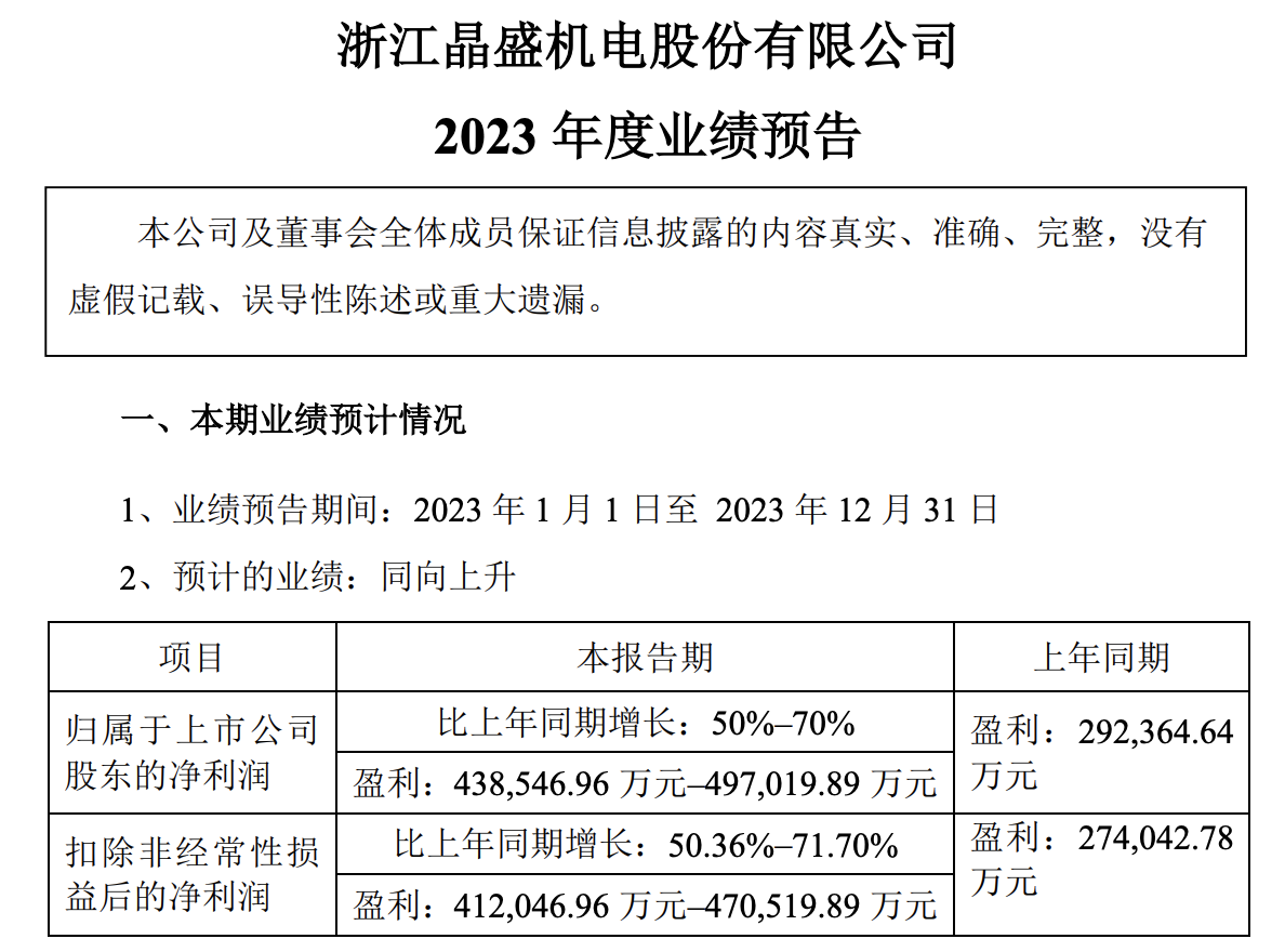 晶盛機(jī)電預(yù)計(jì)2023年凈利43.85~49.7億元！同比最高增長(zhǎng)70%