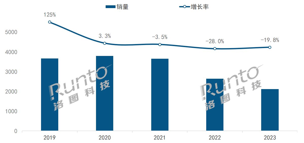 2023年中國(guó)智能音箱市場(chǎng)連續(xù)第3年下滑；大屏、家居美學(xué)成突破方向