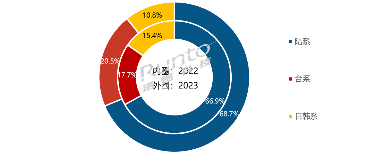 2023年全球液晶電視面板出貨量降10.6%；中國大陸廠商市占近七成；平均尺寸漲3寸；75寸以上漲幅最高