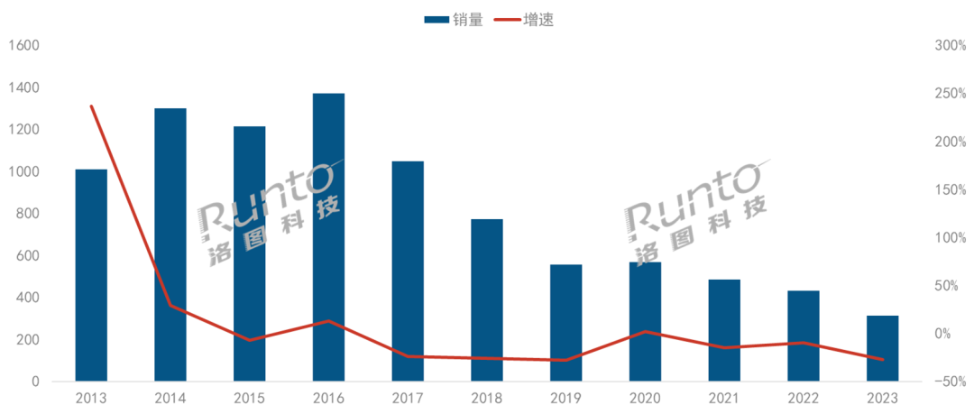2023年中國智能盒子市場規模大降27.5%；騰訊領跑；2024年降至300萬臺以下