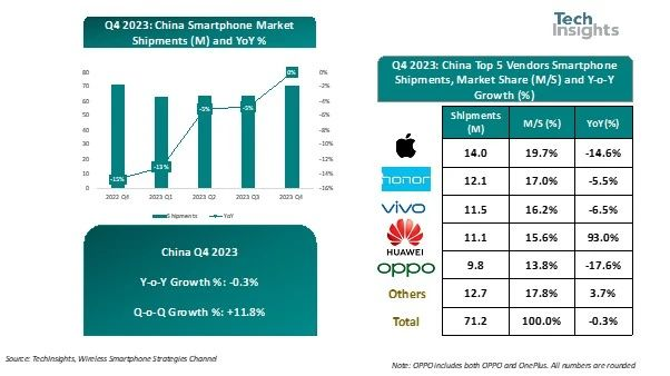 Mate 60立功，2023年華為智能手機銷量同比暴漲84%