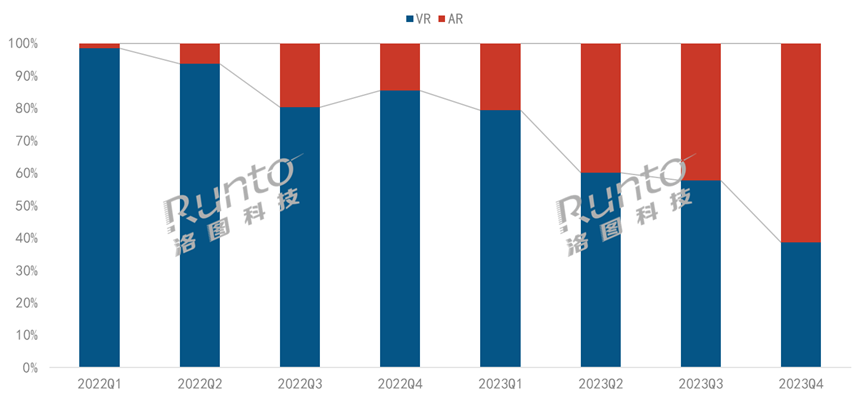2023中國消費級XR市場降34%；VR陷入階段性瓶頸期，AR高歌猛進