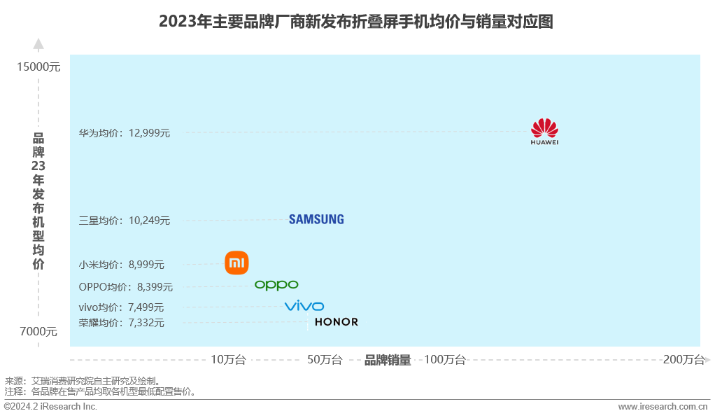2024年折疊屏手機報告發布：華為領跑，MateX5出貨超百萬臺