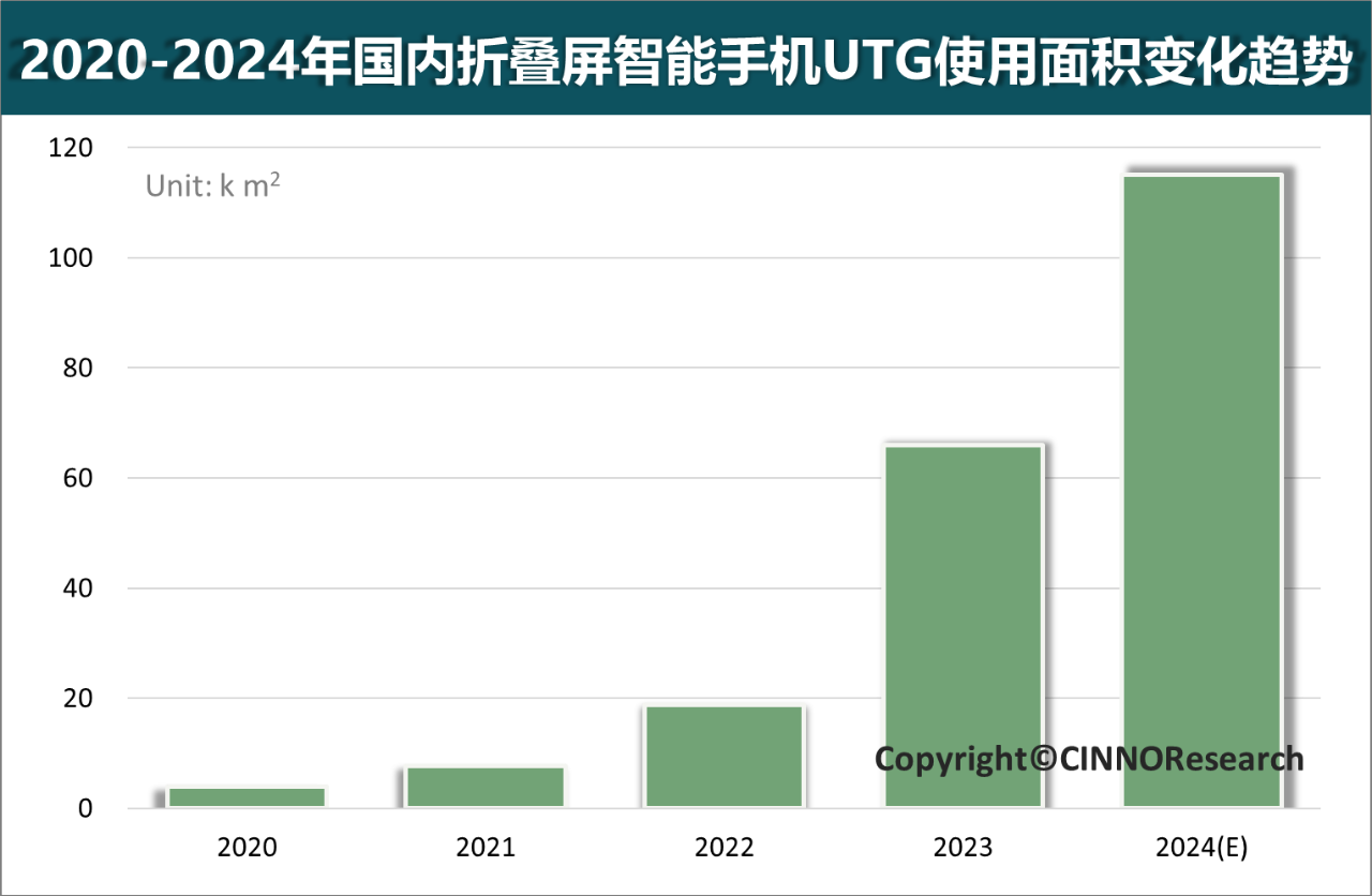 2023年國內折疊屏UTG玻璃使用面積同比增長251%