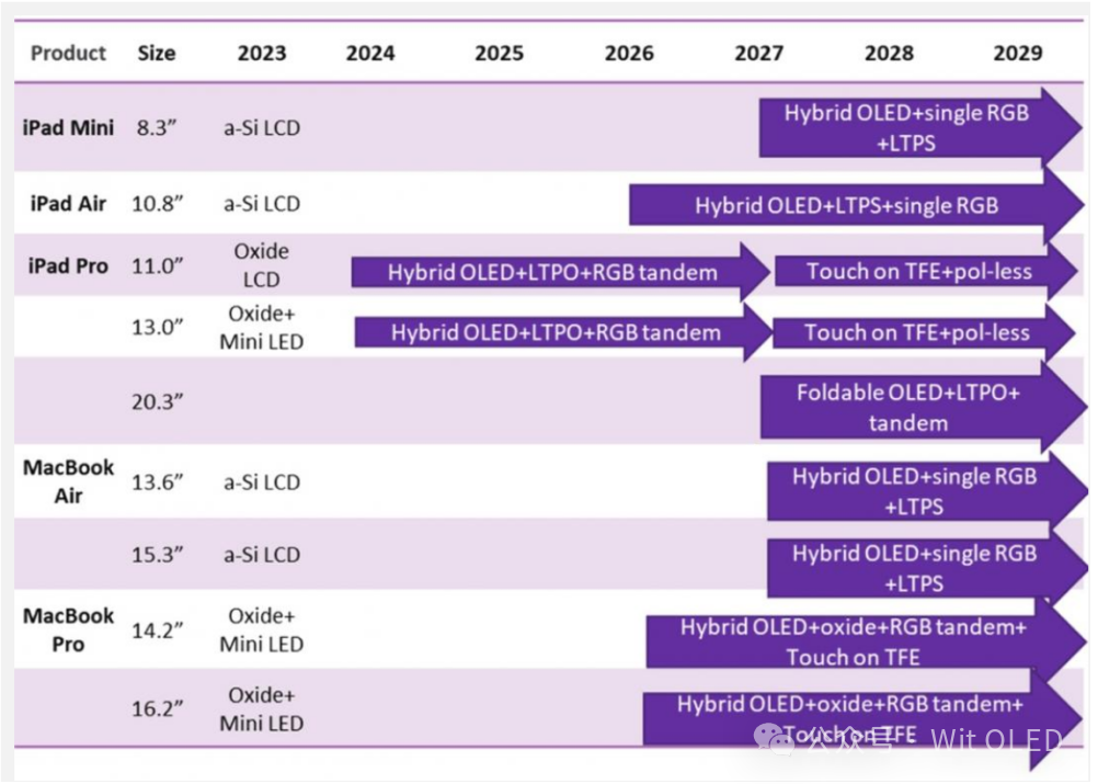 iPad、MacBook全面轉(zhuǎn)向OLED！一張圖看懂蘋果未來6年計(jì)劃