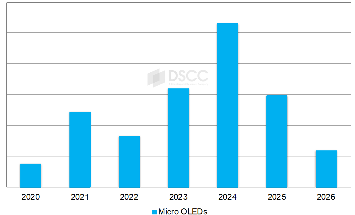 2024年Micro OLED 需求強勁，蘋果年中將從中國引進第二供應商