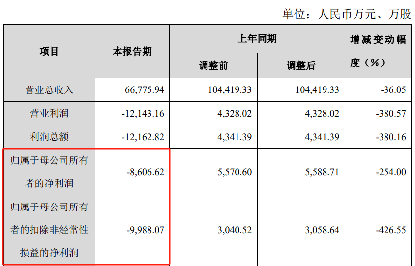 清越科技2023年虧損8606.62萬