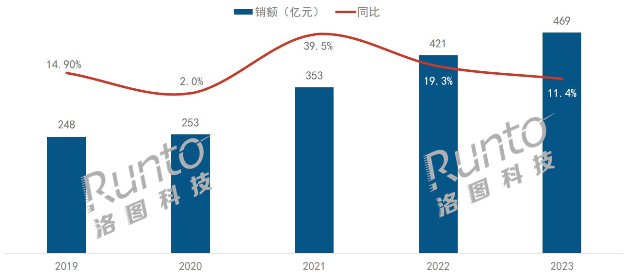 2023年中國電子教育智能硬件市場規模達469億元，增長11.4%