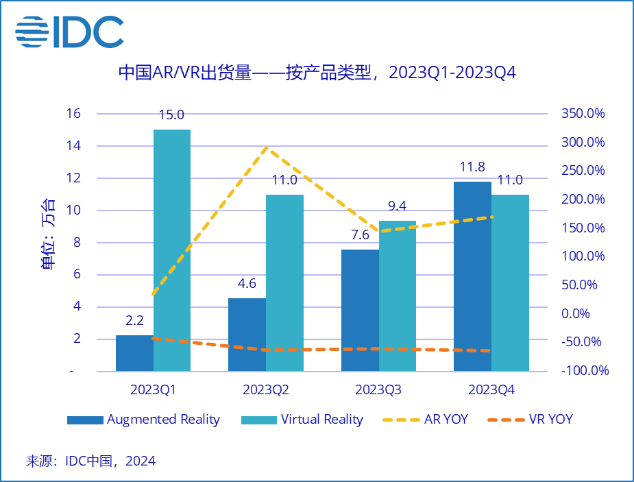 IDC：2023 年中國AR / VR頭顯出貨 72.5 萬臺，同比下滑39.8%