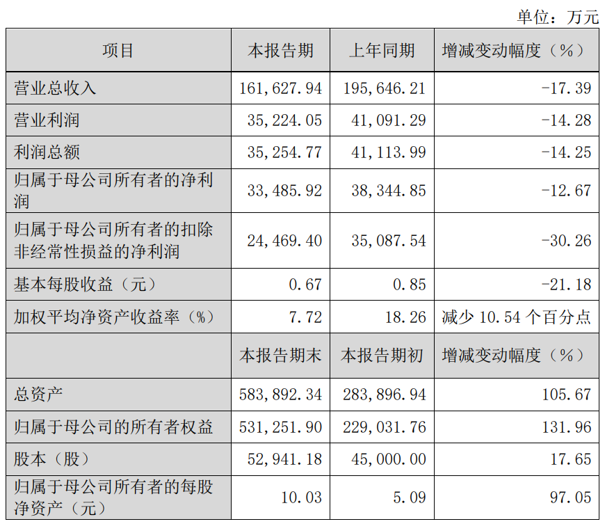 中船特氣2023年凈利潤3.35億元！同比下降12.67%