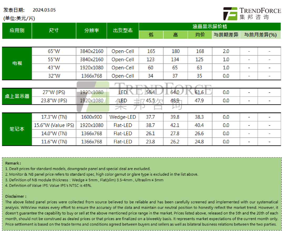 電視面板需求增強，稼動率有望回升至80%