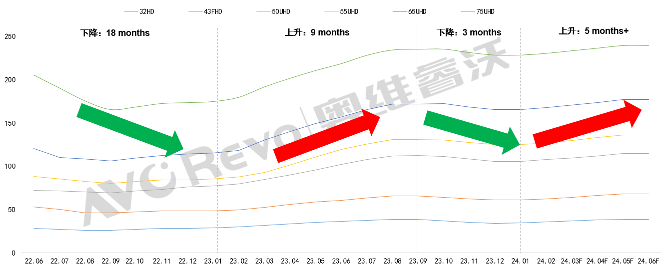 整機大廠又加單，加劇面板供不應(yīng)求