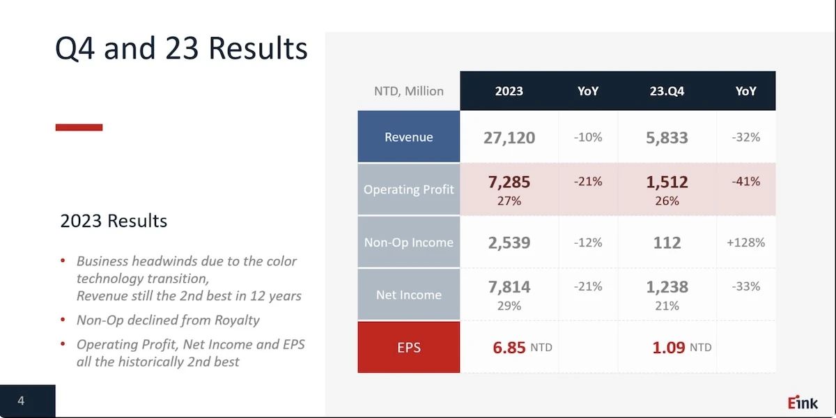 元太大尺寸新產線或年底就位，彩色閱讀器商機發酵