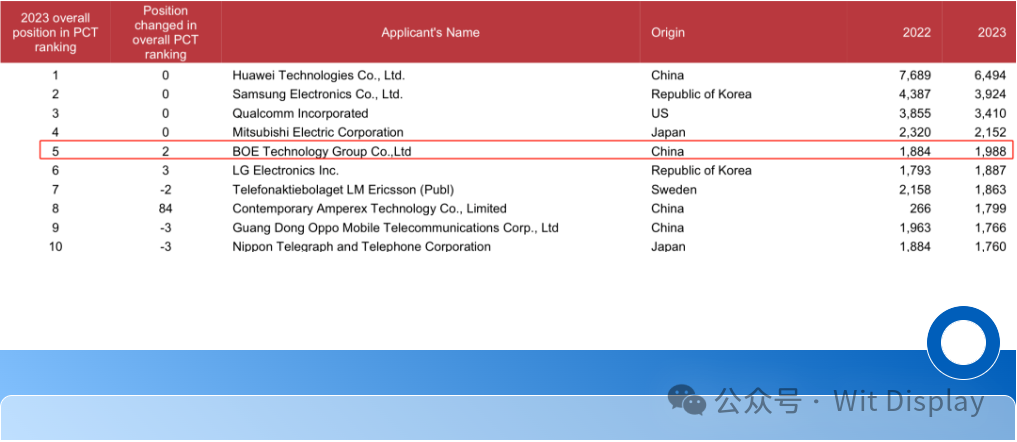 PCT專利排行出爐：華為第一，京東方第五