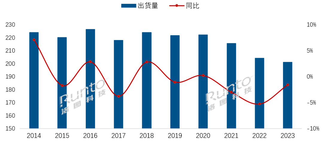 2023年全球電視出貨量創(chuàng)十年新低；僅剩2.01億臺規(guī)模，衰退1.6%；平均尺寸增至49.3英寸